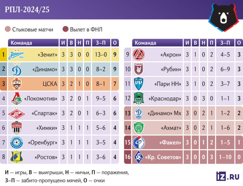 Встреча первых: одолеет ли &laquo;Зенит&raquo; главного конкурента на старте РПЛ